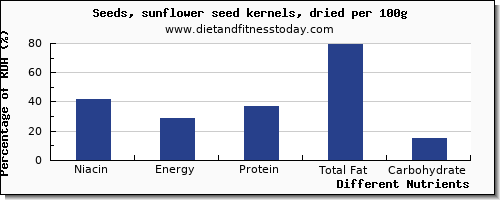 chart to show highest niacin in sunflower seeds per 100g